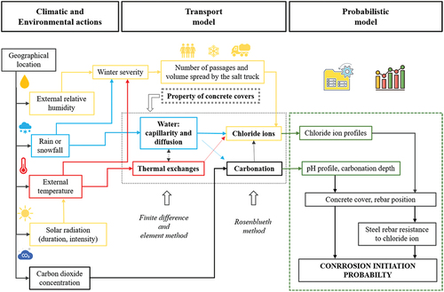 Figure 1. Flowchart of computations in TransChlor®.