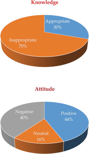 Figure 2. Students’ knowledge and attitude about AIDS