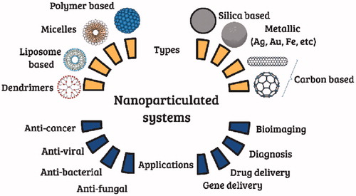 Figure 1. Main nanoparticulated systems aiming applications in biomedical research.
