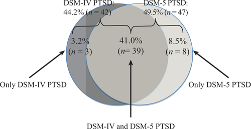 Fig. 1 PTSD diagnosis according to DSM-IV and DSM-5 symptom criteria.