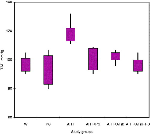Figure 5. Average values of diastolic arterial pressure (mmHg) on study groups.