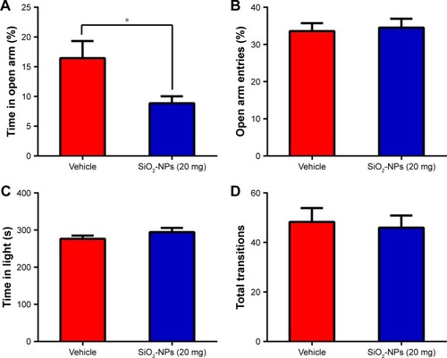 Figure 10 Effects of SiO2-NP exposure on anxiety-like and depressive-like behaviors.Notes: (A) Percentage of time spent in the open arm, (B) percentage of entries into open arm in the plus maze are shown, (C) time in the light side of chamber, and (D) total number of transitions between the light and dark side of chamber. SiO2-NP exposure did not result in significant differences in immobility times in the last 4 min of the (E) FST or (F) TST. All results are presented as the mean ± SEM (n=11 for vehicle, n=9 for the SiO2-NP-treated group); *p<0.05.Abbreviations: SiO2-NPs, silica nanoparticles; SEM, standard error of the mean; FST, forced swimming test; TST, tail suspension test.