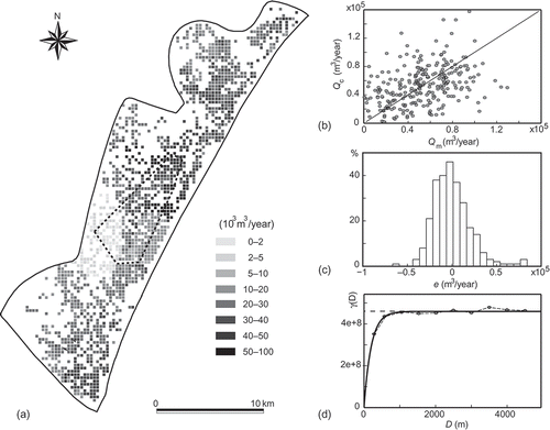 Fig. 2 (a) Average pumping rates map after Kerrou et al. (Citation2010) with the location of the exhaustive pumping rate survey (dashed line polygon). (b) Scatter plot of estimated Qc versus measured Qm pumping rates; (c) histogram of the residual e; and (d) experimental (o) and model (––––) variograms of the error.