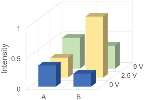 Figure 13. Logic operation of position a and b for "0" and "1" points. Applied voltages are among 0, 2.5 and 9 V. Where point A and B corresponds to distance value at −1,297 and −1,034, respectively [Citation26] (©2023 Liq. Cryst.).