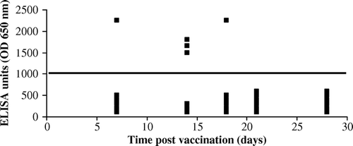 Figure 7.  Anti-CIAV antibody titres after vaccination of 1-day-old SPF chicks by CIAV-VAC®. Serum samples from the CIAV-vaccinated and control groups were tested for anti-CIAV antibodies at 7, 14, 18, 21 and 28 days p.v. by ELISA test. Each point represents the ELISA titre of one chick tested. The line corresponds to the negative threshold.
