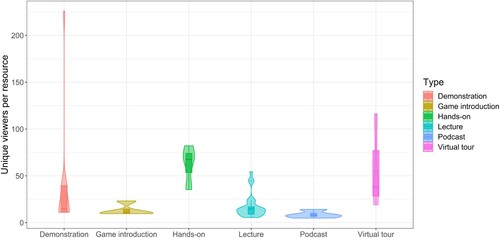 Figure 1. Box plots embedded in violin plots showing the predicted number of unique viewers per resource used, divided by resource type, in the online Science Bazaar 2021. Predictions are based on a generalised linear mixed model.