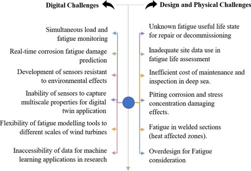 Figure 4. Summary of current fatigue challenges in offshore wind turbine (This figure is available in colour online).