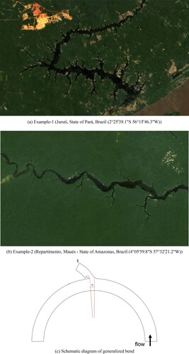 Figure 1. Typical river pattern with systematically outward branching characteristics. (a) Example 1: Juruti, State of Pará, Brazil (2°25′39.1″S 56°15′46.3″W); (b) example 2: Repartimento, Maués, State of Amazonas, Brazil (4°05′59.8″S 57°32′21.2″W); (c) schematic diagram of generalized bend. (Satellite images are from Google Earth.)