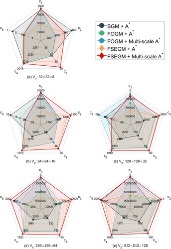 Figure 16. Statistical results of path planning indicators. c1: number of maintained nodes; c2: number of searched nodes; c3: number of planned path nodes; c4: length of planned path; c5: path-planning time. The units of c4 and c5 are meters and milliseconds, respectively.