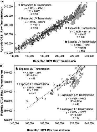 Figure 2. Comparison of Robotic OT21 and Benchtop OT21 analysis for unsampled and sampled filters illustrating the correlation for (a) raw transmission for MTL brand filters and (b) raw transmission for Whatman brand filters.