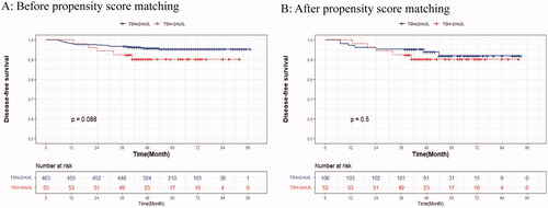 Figure 2. Disease-free survival curves for low vs. high TSH levels in low-risk PTC after RFA. TSH: thyroid stimulating hormone; PTC: papillary thyroid carcinoma; RFA: radiofrequency ablation.