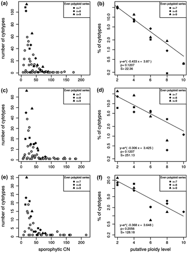 Figure 2. Scatter plots of frequency of sporophytic CNs and of relative frequency of putative ploidy levels of the most frequent base numbers (x = 7, 8, 9) for Sicily (a, b), Sardinia (c, d), and Corsica (e, f). Dashed lines are the best fit curve. Expression and goodness-of-fit parameters are given for each plot. S = squared sum of residuals; p = probability of the null hypothesis of the Kolmogorov–Smirnov test.