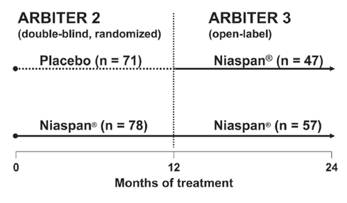 Figure 7 Treatment assignments in the double-blind, randomized, ARBITER 2 study and its open-label follow-up study, ARBITER 3. Numbers of patients shown are those completing each phase. The duration each phase trial was 1 year; the Niaspan® daily dose was 1000 mg. Adapted with permission from CitationTaylor AJ, Lee HJ, Sullenberger LE. 2006. The effect of 24 months of combination statin and extended-release niacin on carotid intima-media thickness: ARBITER 3. Curr Med Res Opin, 22:2243-50.