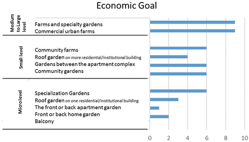 Figure 4. Shows the economic goal of urban agriculture.