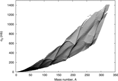 Figure 4. All the σ0(Z, A) values that Equation (Equation4(4) σ0(Z,A)=σ1Zσ2expσ3E sh (Z,A),(4) ) can give.