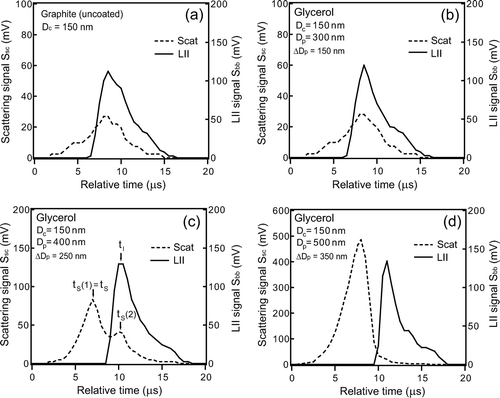 FIG. 11 D p dependence of waveforms of LII and scattering signals of glycerol-coated graphite particle of D c = 150 nm. The times for peaks of LII (t I ) and scattering (t S ) are also shown. (a) D p = D c (uncoated graphite), (b) D p = 300 nm, (c) D p = 400 nm, and (d) D p = 500 nm.