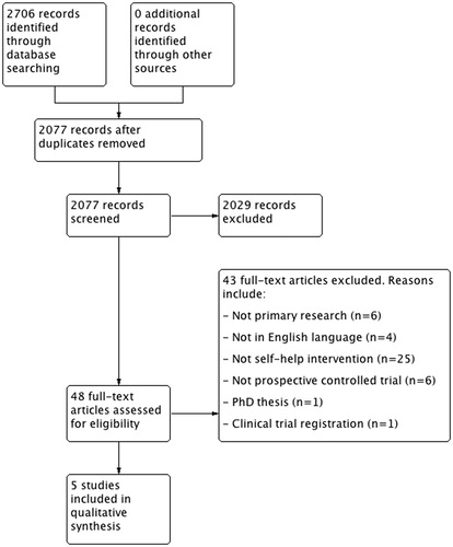 Figure 1. PRISMA flow chart of study selection process.