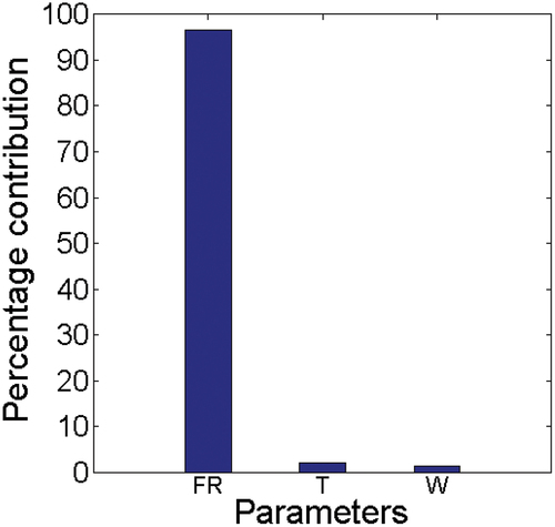 Figure 4. Individual contributions of factors to mass gain in water absorption process of date palm fiber composites.