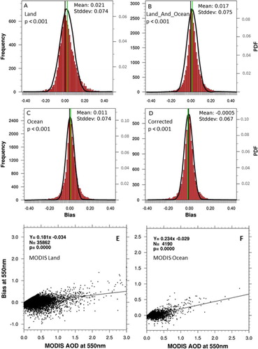 Fig. 4 Frequency (left y-axis) and PDFs (right y-axis) of MODIS AOD biases from the (A) Dark Land algorithm, (B) Land_And_Ocean dataset, (C) Dark Ocean algorithm and (D) the corrected Dark Ocean algorithm. The pictured data are for all coastal AERONET sites in 2002–2011. The thin black and green lines respectively show zero bias and mean bias for each panel. (E) Regression of bias at 550 nm in MODIS AOD at 550 nm for Dark Land and (F) for Dark Ocean.