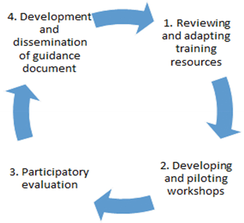 Figure 1. Representation of the project’s action research cycle.