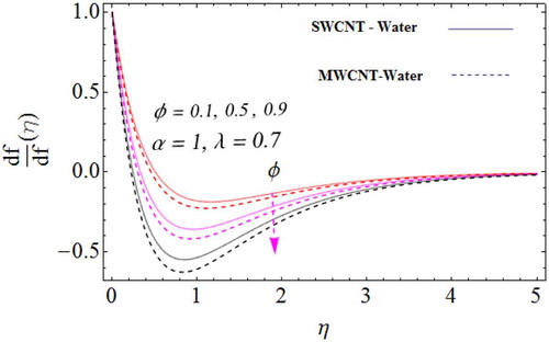 Figure 2. The impression of the nanoparticles volume fraction ϕ against the velocity field.