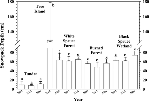 Figure 2 Within-site snowpack depth was similar over the three years but differed among sites. Arithmetic mean with error bar cap at one standard deviation and tick for the median. Tundra and Tree Island (Forest-Tundra Tree Island), White Spruce Forest (upland), and Burned Forest (upland). Different letters indicate significant differences (p < 0.001).