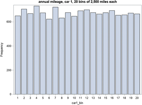 Figure 1a. Histogram of car 1 annual mileage.