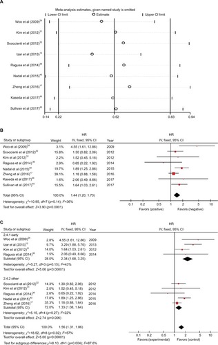 Figure 4 (A) Sensitivity analysis for combined HR of KRAS on DFS. (B) Fixed-effect model forest plot of DFS of KRAS mutations after removing the study that caused the heterogeneity. (C) Random-effect model forest plot of DFS of KRAS mutations in stage subgroup analysis according to the patient’s pathological staging.Abbreviations: DFS, disease-free survival; HR, hazard ratio; IV, inverse variance.