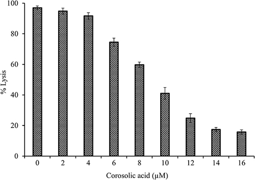 Figure 8 Neutralization of sPLA2II mediated indirect hemolytic activity by corosolic acid: The 1mL substrate was incubated with sPLA2IIa enzyme for 30 min at 37°C. The haemolysis effect of sPLA2IIa enzyme was measured at 540 nm. The reaction mixture without enzyme served as positive control. The data represents mean ± SD (n=3).
