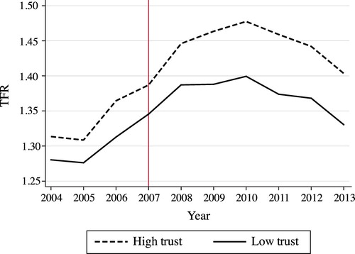 Figure 6 Trends in TFR 2004–13 for two groups of Italian provinces by level of trustNotes: The comparison is between provinces within the lowest three quartiles of the trust distribution (Low trust, solid line) and those belonging to the highest quartile (High trust, dashed line). Source: As for Figure 5.
