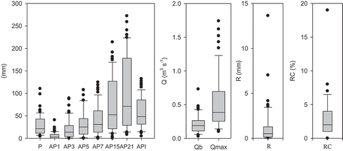 Fig. 4 Box plots showing some characteristics of the rainfall–runoff events.