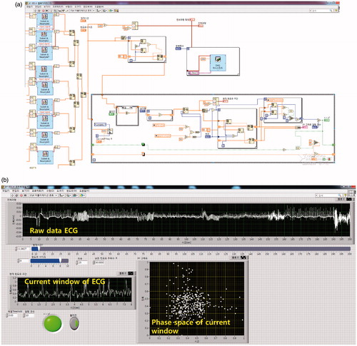 Figure 3. (a) Labview script for estimating the optimum value of tau and (b) its execution screen.