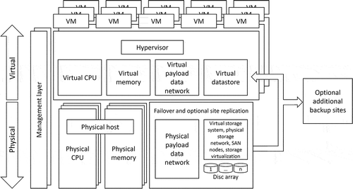 Figure 4. Hardware virtualisation architecture enabling exploiting the technological advancement (Gotter and Pfau Citation2014)