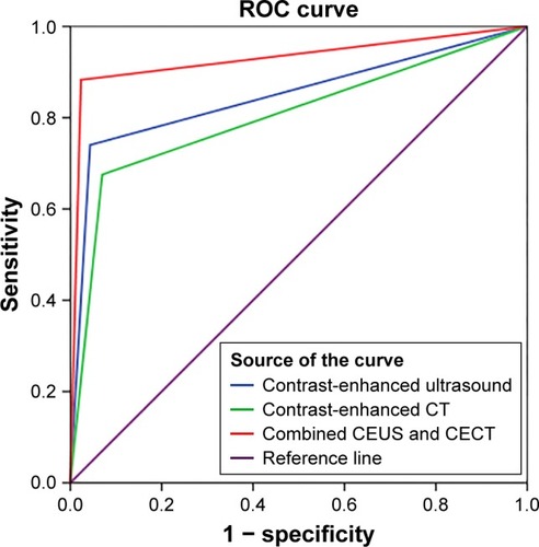 Figure 2 ROC curves with the three methods.
