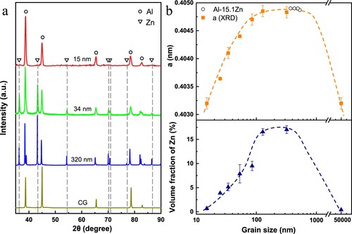 Figure 2. (a) XRD patterns of the CG and as-deformed Al–21.7Zn alloy. (b) Variation of lattice parameter (upper stack) and volume fraction of Zn-rich phase (lower stack) with grain size in the as-deformed Al–21.7Zn alloy. Data collected from Al–15.1Zn alloy processed by means of severe plastic deformation are included for comparison [Citation20].