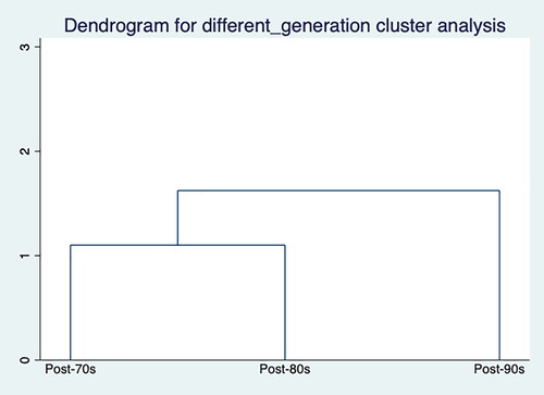 Figure 2. Cluster analysis of migrant workers of differen generation.Source: authors’ own estimations.