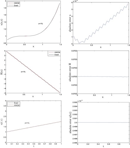 Figure 2. Comparison of HWCM results and exact solution for Test Problem 5.2.