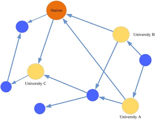 Figure 1. Homogeneous interaction network (the edges represent the connectivity).