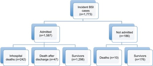 Figure 1 Incidence and outcomes of BSI at 30 days of follow-up, western interior of British Columbia, 2010–2017.