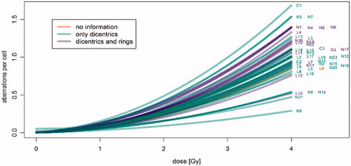 Figure 1. Dose effect curves of the participating laboratories used for dose assessment based on dicentrics, dicentrics and rings or no information was given in the scoring sheet. RENEB partner laboratories (L), RENEB candidates (C) and non-EU organizations (N).