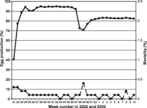 Figure 2. Egg production (solid line) and weekly mortality (dotted line) of the LPAI-infected free-range layer flock of farm 3.
