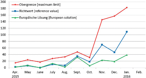 Figure 5. Central terminology for the number of refugees allowed (frequency by month for 2015–2016).