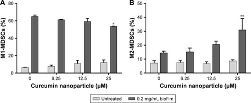 Figure 2 CURN induced expansion of MDSCs to M1- (A) and M2-phenotypic (B) MDSCs upon exposure to S. aureus biofilm via its anti-inflammatory activity.Notes: Data are expressed as the mean ± SD. *P<0.05 and **P<0.01 compared to the biofilm-induced but no CURN treated group.Abbreviations: CURN, curcumin nanoparticles; MDSCs, myeloid-derived suppressor cells; S. aureus, Staphylococcus aureus.