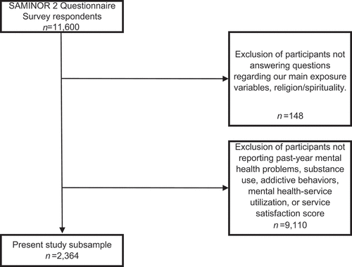 Figure 1. Flow chart of inclusion.