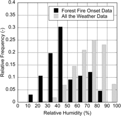 Figure 7. Appearance probability of relative humidity (forest fire onset and all the weather data).