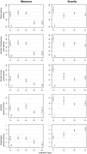 FIGURE 2. Error bar plots (mean ± SE) displaying differences between the vegetation types identified in (A–E) Mesocco and (F–L) Guarda for various plant measures (plant species richness, number of herbaceous plant species, number of rare plant species), butterfly species richness, and grasshopper species richness. Vegetation types: 1a+b: Poion alpinae; 2b: Nardion; 3a+b: mosaic of Nardion and Juniperion nanae; 4a+b: Juniperion nanae; 5a: encroached areas with Juniperion nanae and Rhododendro-Vaccinion; 6a: Alnenion viridis. Significant differences between the vegetation types detected with Tukey's post-hoc tests (p < 0.01) are displayed as different lowercase letters at the top of the error bars.