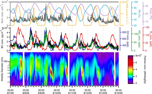 FIG. 5 Temporal trends of gas- and particle-phase measurements, as well as meteorological variables, for one week (Sunday through Saturday) during the summer season. (Figure provided in color online.)