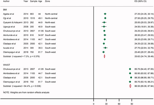 Figure 4. Pooled mean BMI and waist circumference in Nigeria. Note: BMI (kg/m2), waist circumference (cm).