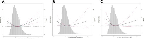 Figure 4 Adjusted spline curves analyze for all-cause (A), cardiovascular (B), and cancer (C) mortality by high-density lipoprotein cholesterol (HDL-C) levels in the overall cohort and the HDL-C probability distribution histogram is represented in the background. Age, gender, race, education level, smoking, body mass index, systolic blood pressure, estimated glomerular filtration rate, energy intake, total cholesterol, comorbidities (hypertension, diabetes, cardiovascular disease, and cancer), and medicine using (antihypertensive drugs, hypoglycemic agents, lipid-lowering drugs, and antiplatelet drugs) were adjusted.