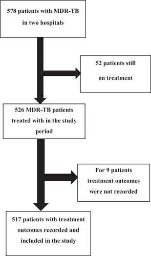 Figure 1 Flowchart of participant selection for the development of nomogram for prediction of unfavorable treatment outcome among MDR-TB patients, and reasons for exclusion, North West Ethiopia, September 2010 to July 2020.